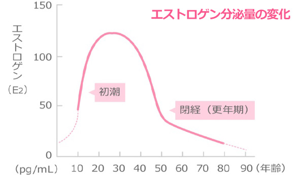 女性の加齢によるエストロゲン分泌量の変化グラフ